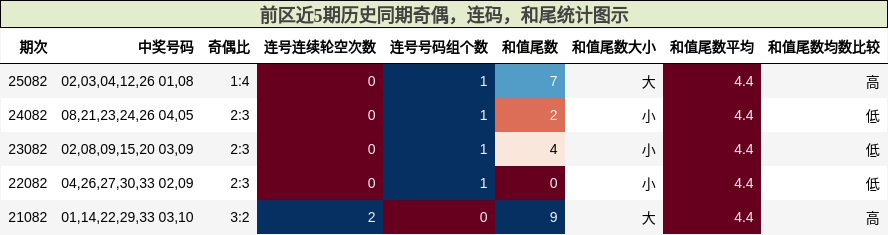 奇偶分析，连码分析，和尾分析