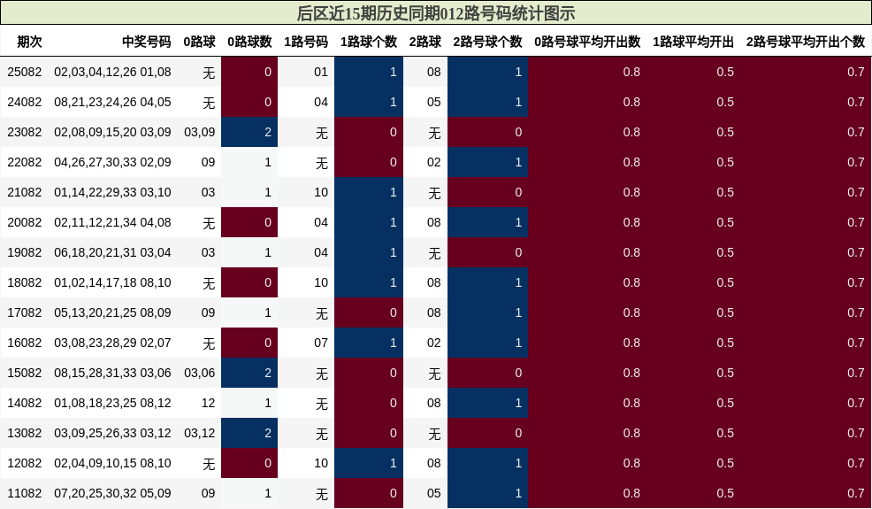 012路号码分析