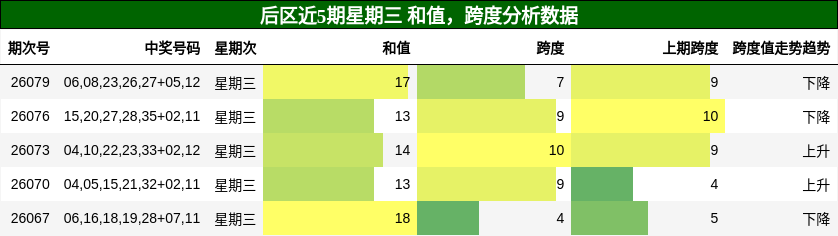 和值分析,跨度分析