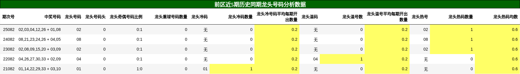 龙头号码分析