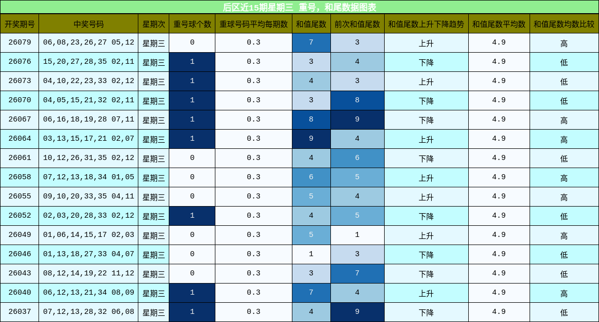 重号分析,和尾分析