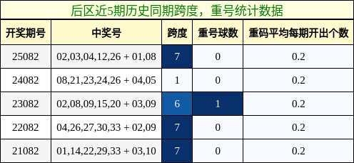 跨度分析，重号分析