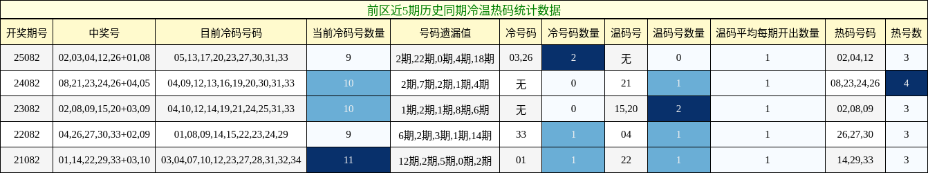 冷温热码分析