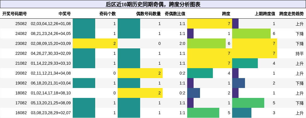 后区近10期历史同期奇偶,跨度分析图表