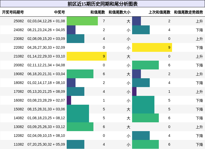 前区近15期历史同期和尾分析图表