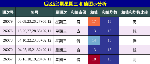 和值分析