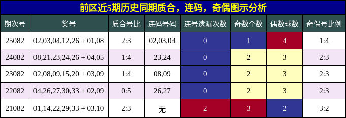 质合分析，连码分析，奇偶分析