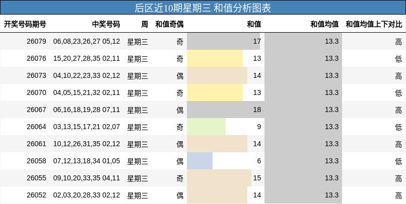 后区近10期星期三 和值分析图表