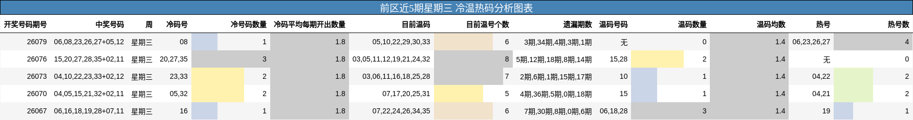 前区近5期星期三 冷温热码分析图表