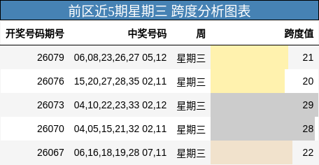前区近5期星期三 跨度分析图表