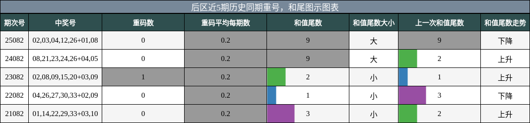 重号分析,和尾分析