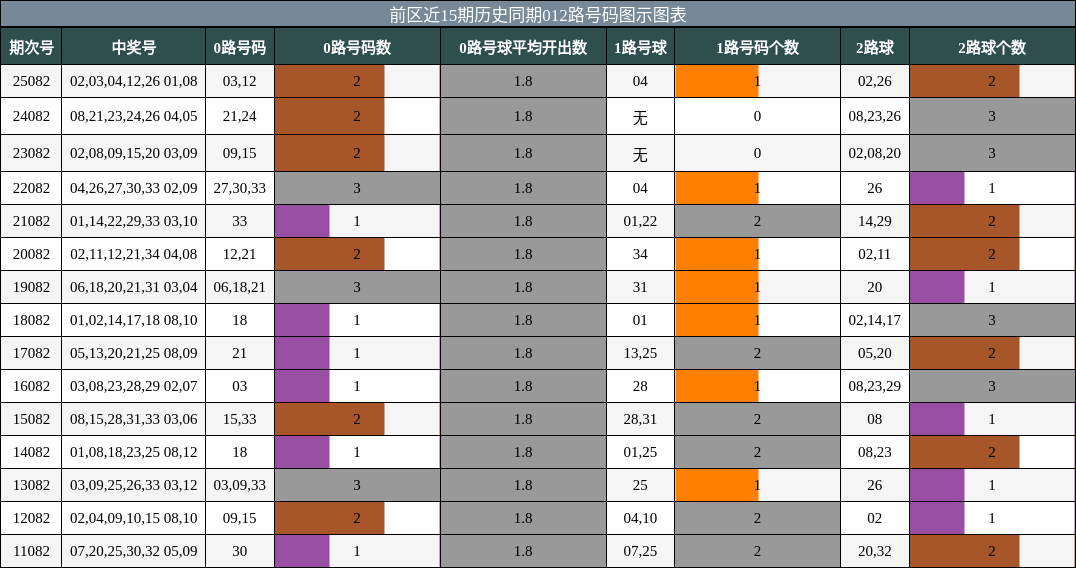 012路号码分析
