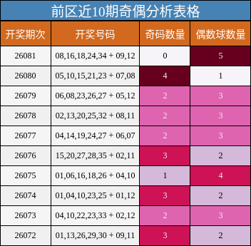 前区近10期奇偶分析表格