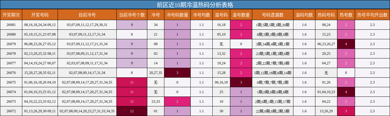 前区近10期冷温热码分析表格