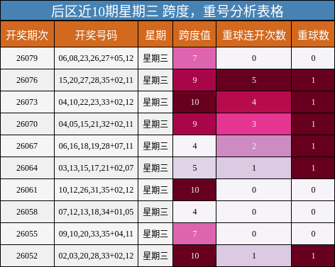 后区近10期星期三 跨度,重号分析表格