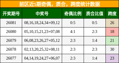 奇偶分析,质合分析,跨度分析