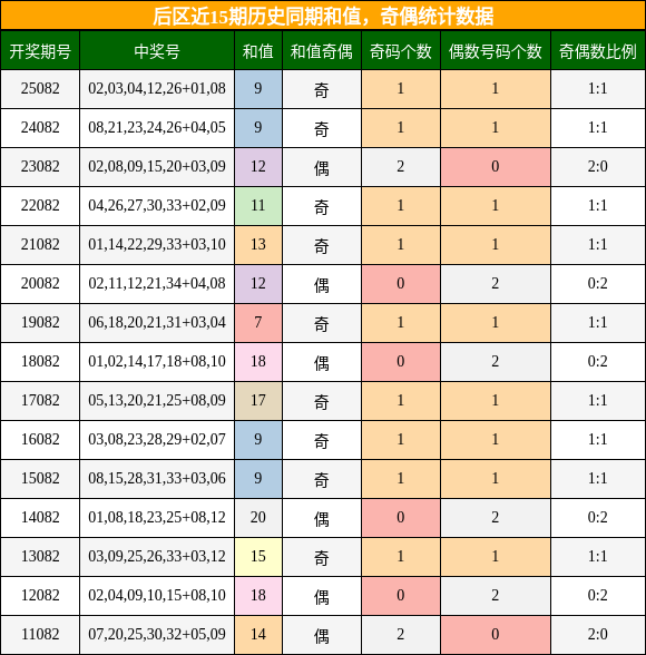 和值分析,奇偶分析