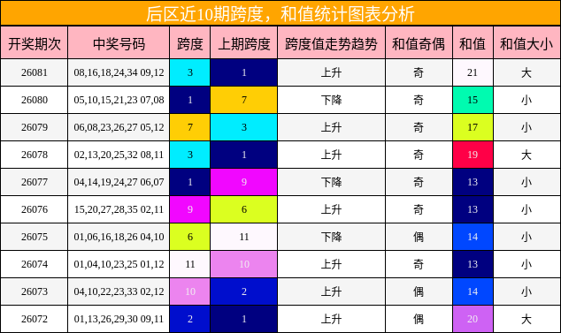 跨度分析,和值分析