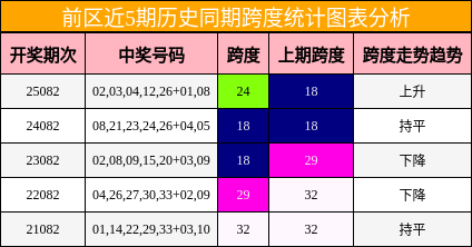 跨度分析
