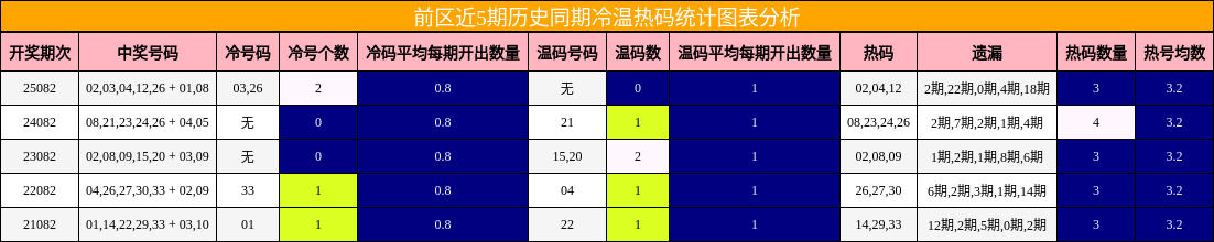 冷温热码分析