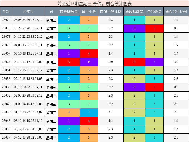 前区近15期星期三 奇偶,质合统计图表