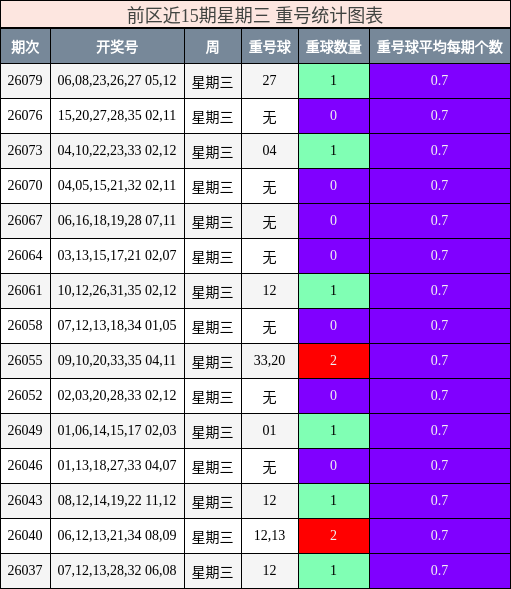 前区近15期星期三 重号统计图表