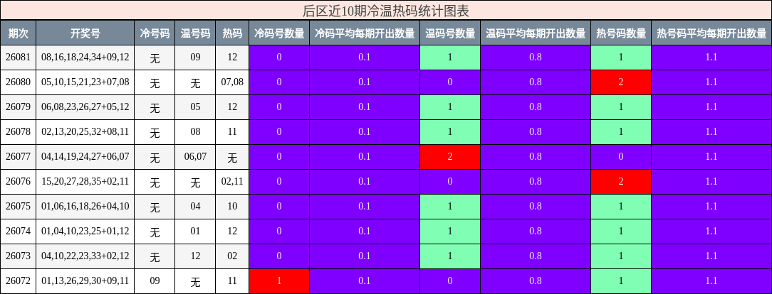 后区近10期冷温热码统计图表