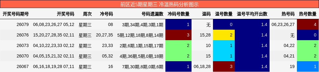 前区近5期星期三 冷温热码分析图示