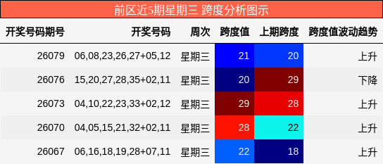 前区近5期星期三 跨度分析图示