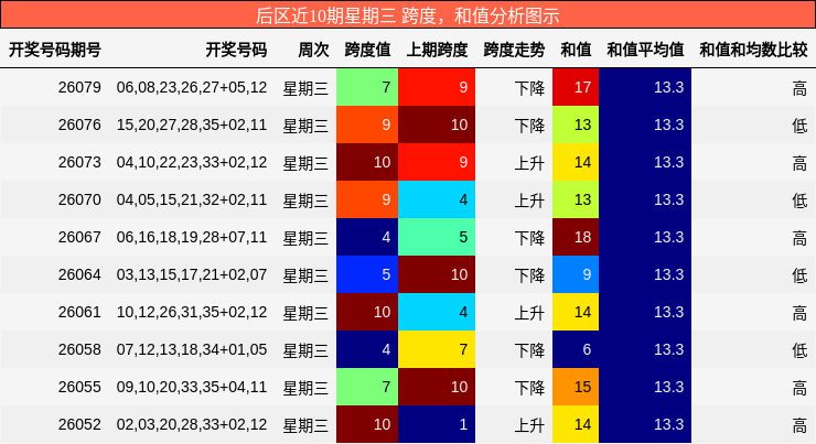 后区近10期星期三 跨度分析，和值分析图示