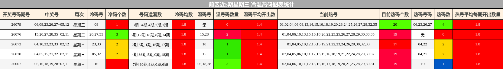 冷温热码分析
