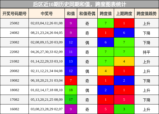 和值分析,跨度分析