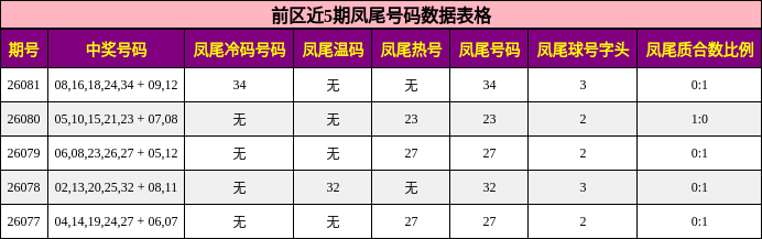 凤尾号码分析