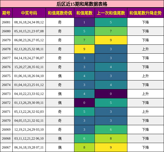 和尾分析