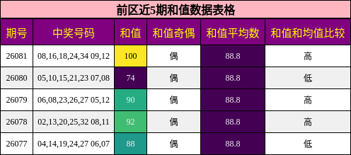 和值分析