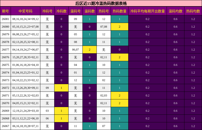 冷温热码分析