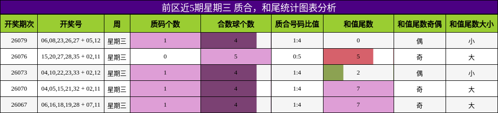 质合分析,和尾分析