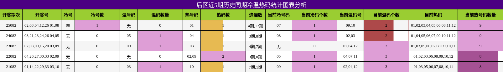 冷温热码分析