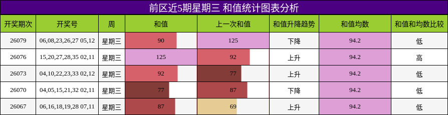 和值分析