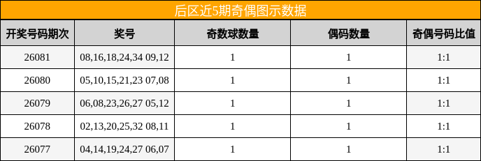 奇偶分析