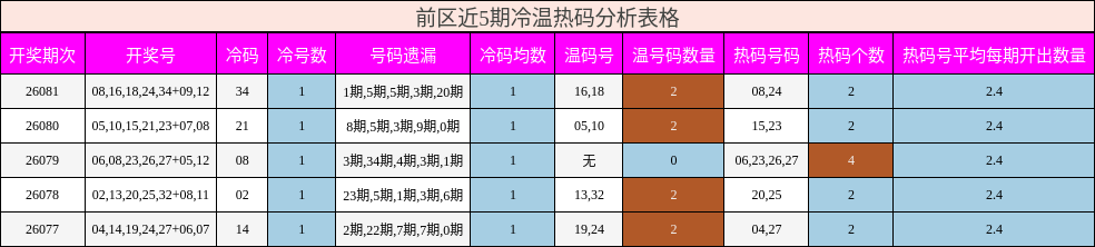 前区近5期冷温热码分析表格