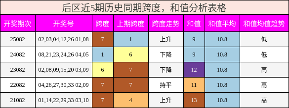 后区近5期历史同期跨度,和值分析表格