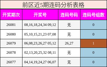 前区近5期连码分析表格