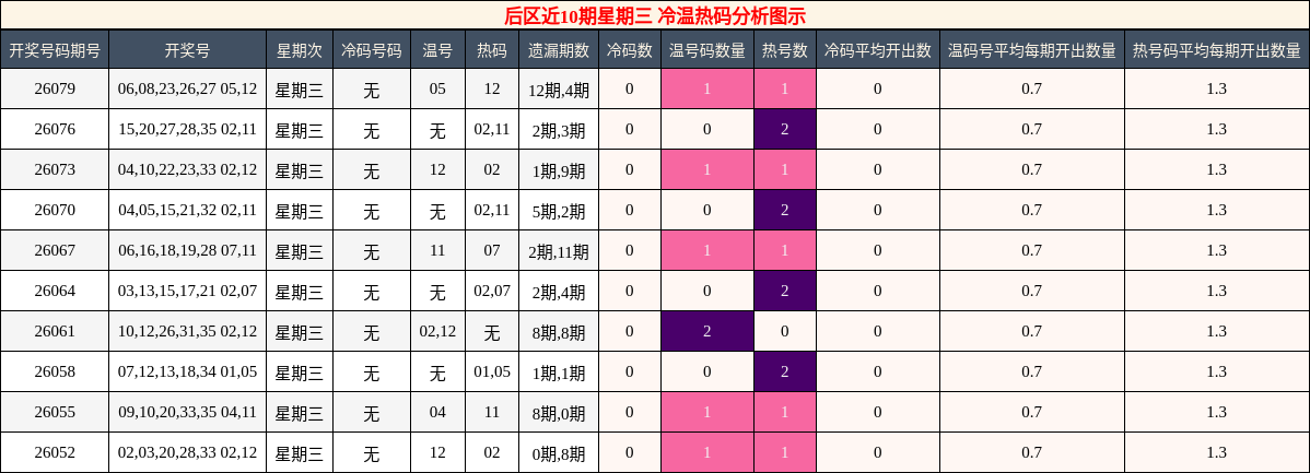 后区近10期星期三 冷温热码分析图示