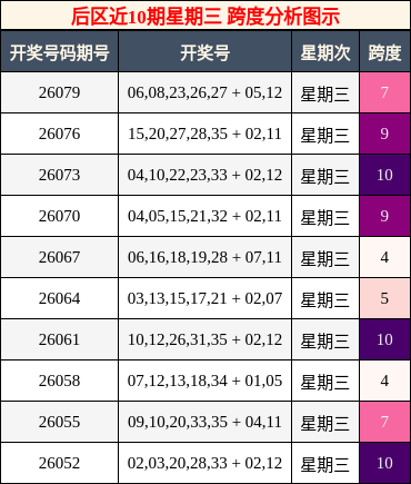 后区近10期星期三 跨度分析图示