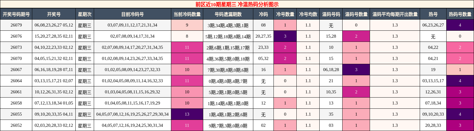 前区近10期星期三 冷温热码分析图示