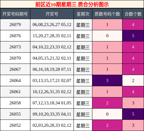 前区近10期星期三 质合分析图示