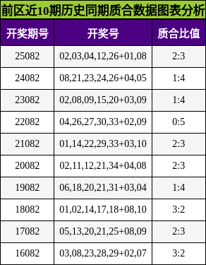 前区近10期历史同期质合数据图表分析