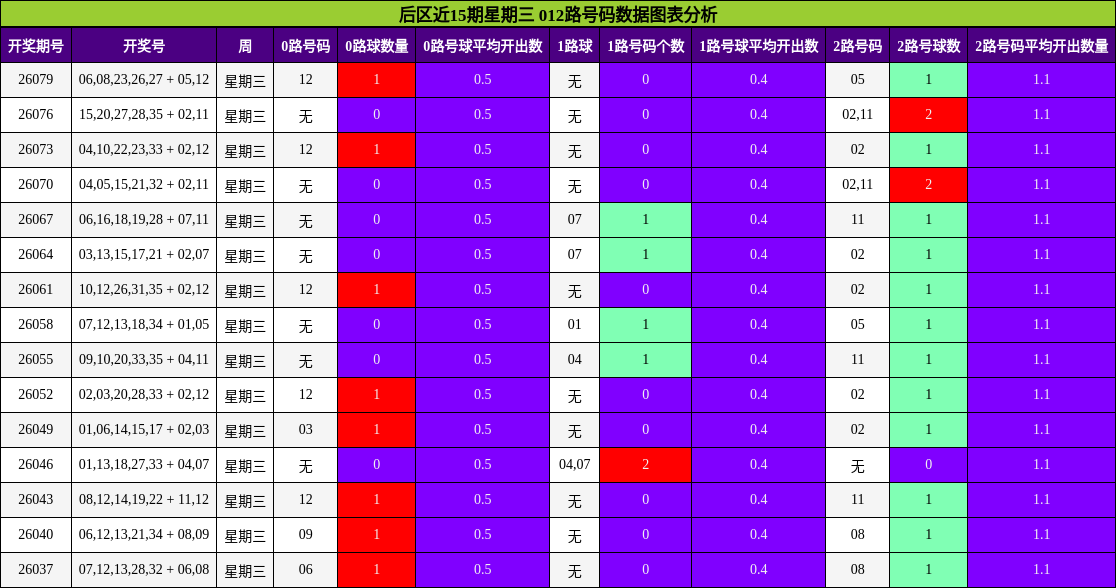 后区近15期星期三 012路号码数据图表分析