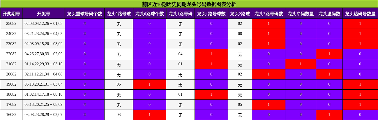 前区近10期历史同期龙头号码数据图表分析